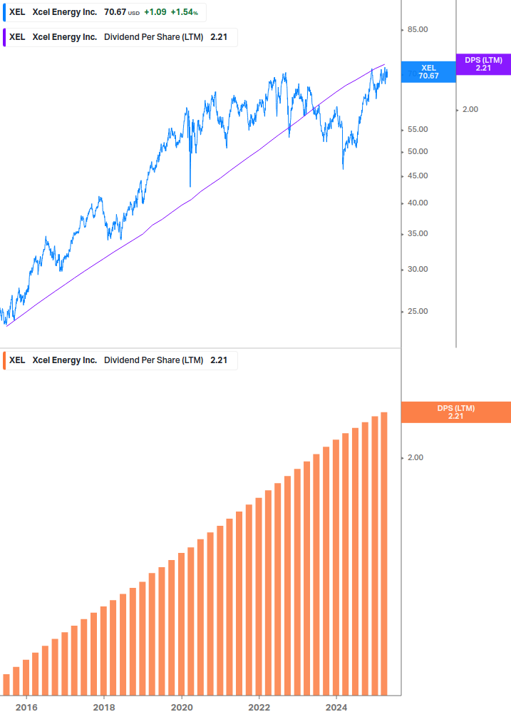 Dividend Growth Chart