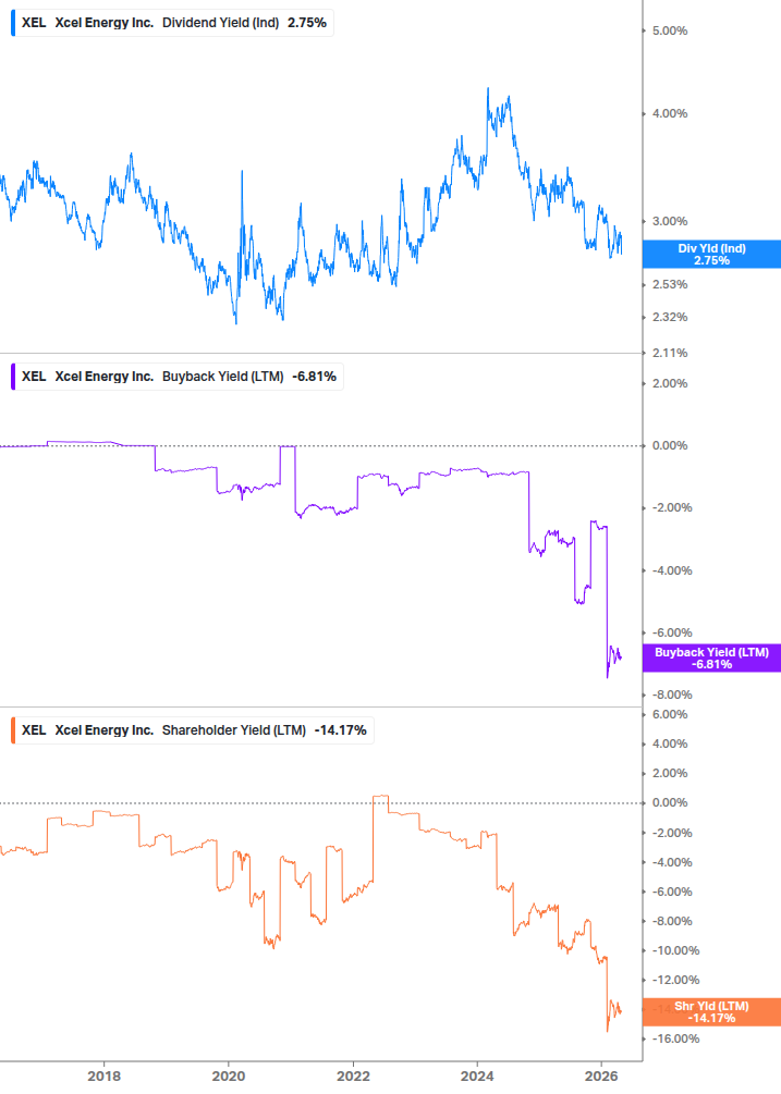Shareholder Yield Chart