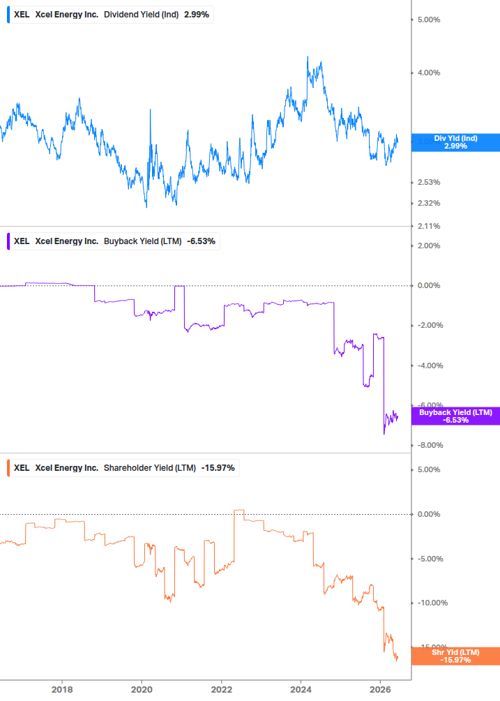 Shareholder Yield Chart