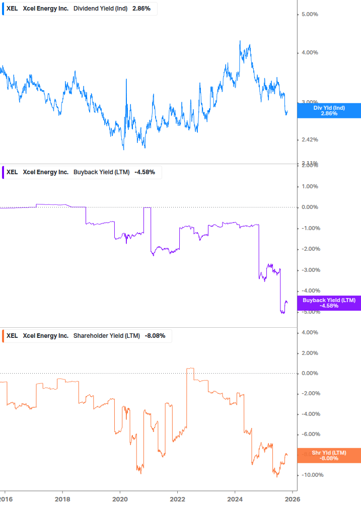Shareholder Yield Chart