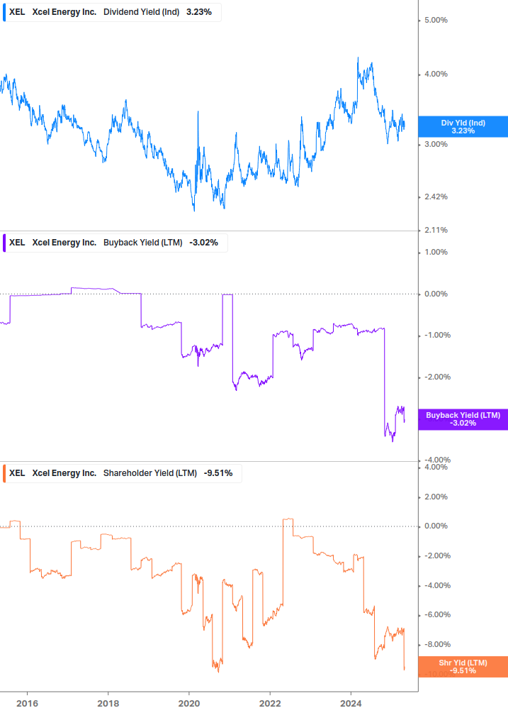 Shareholder Yield Chart