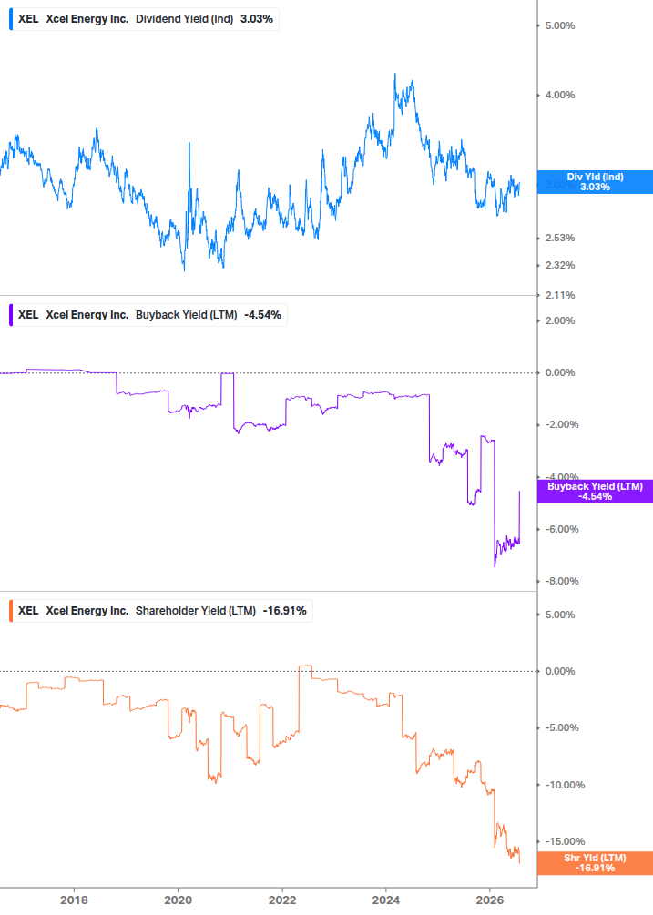 Shareholder Yield Chart