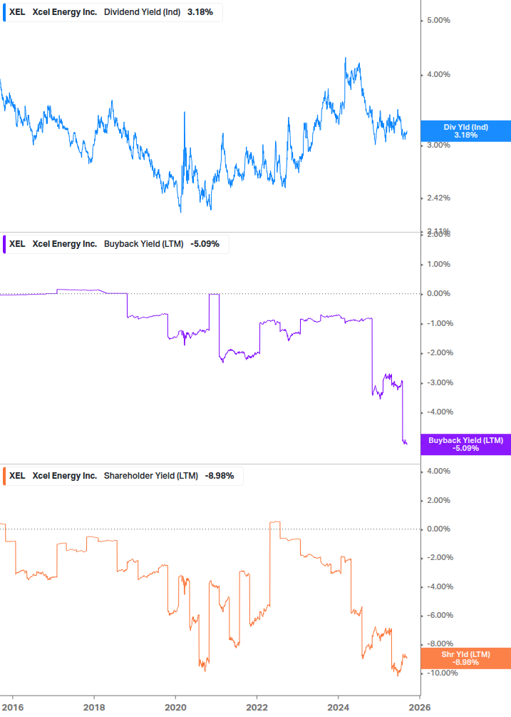Shareholder Yield Chart