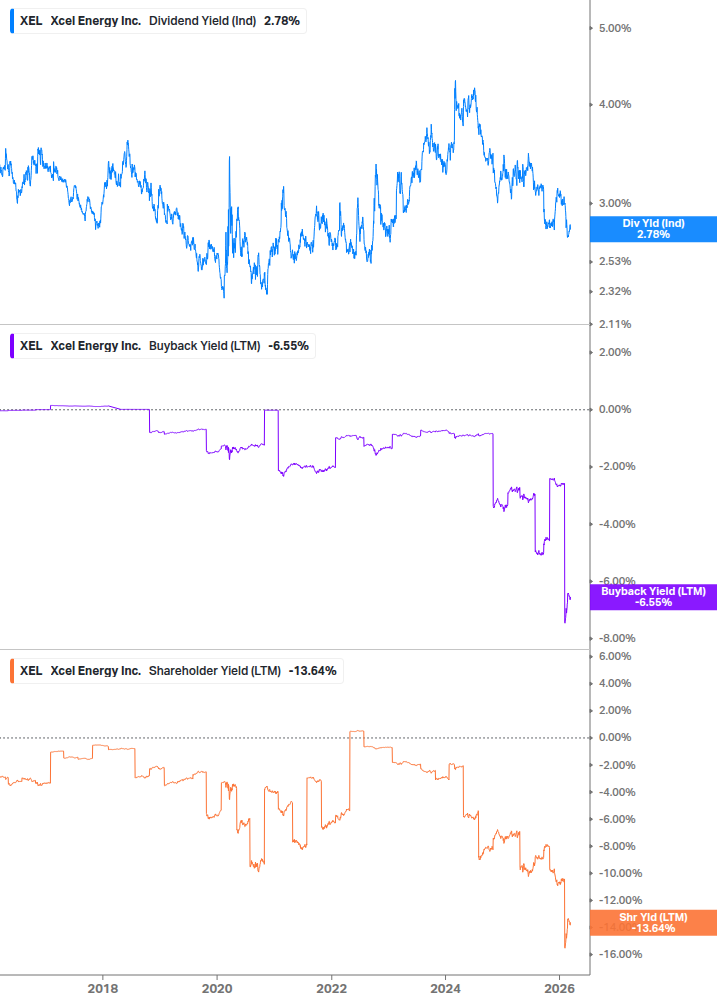 Shareholder Yield Chart