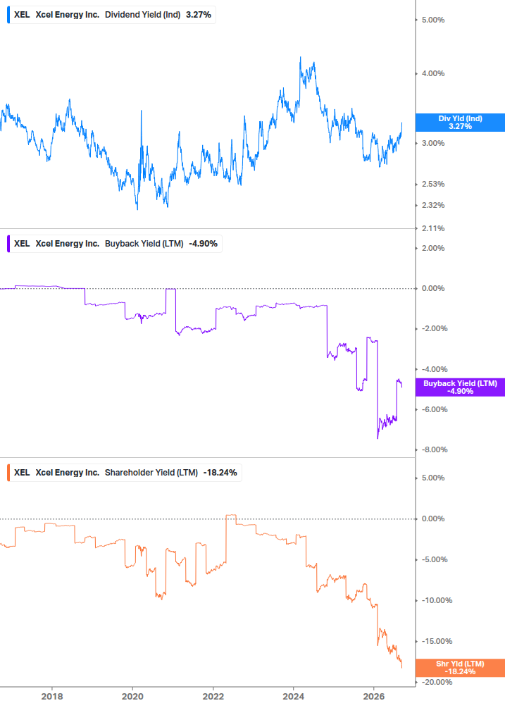 Shareholder Yield Chart