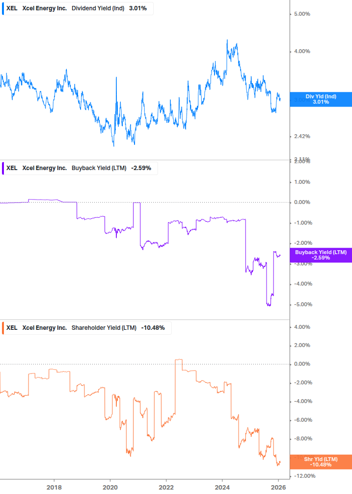 Shareholder Yield Chart