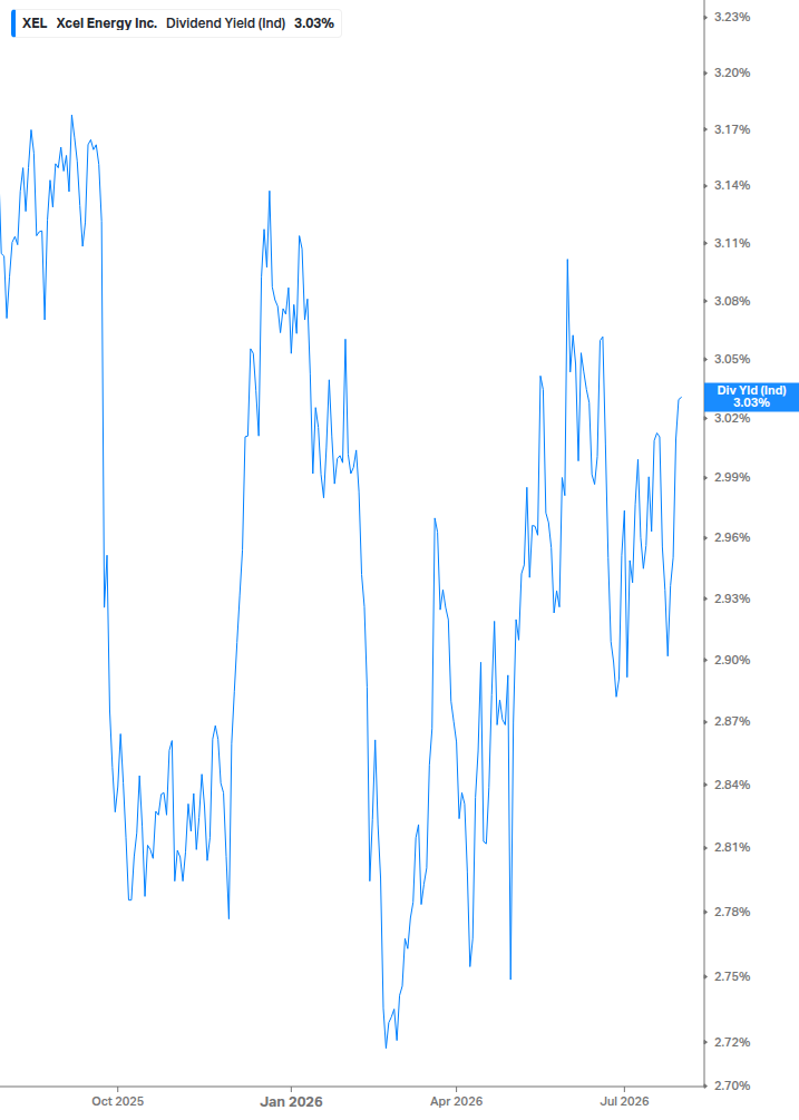 Dividend Yield Chart
