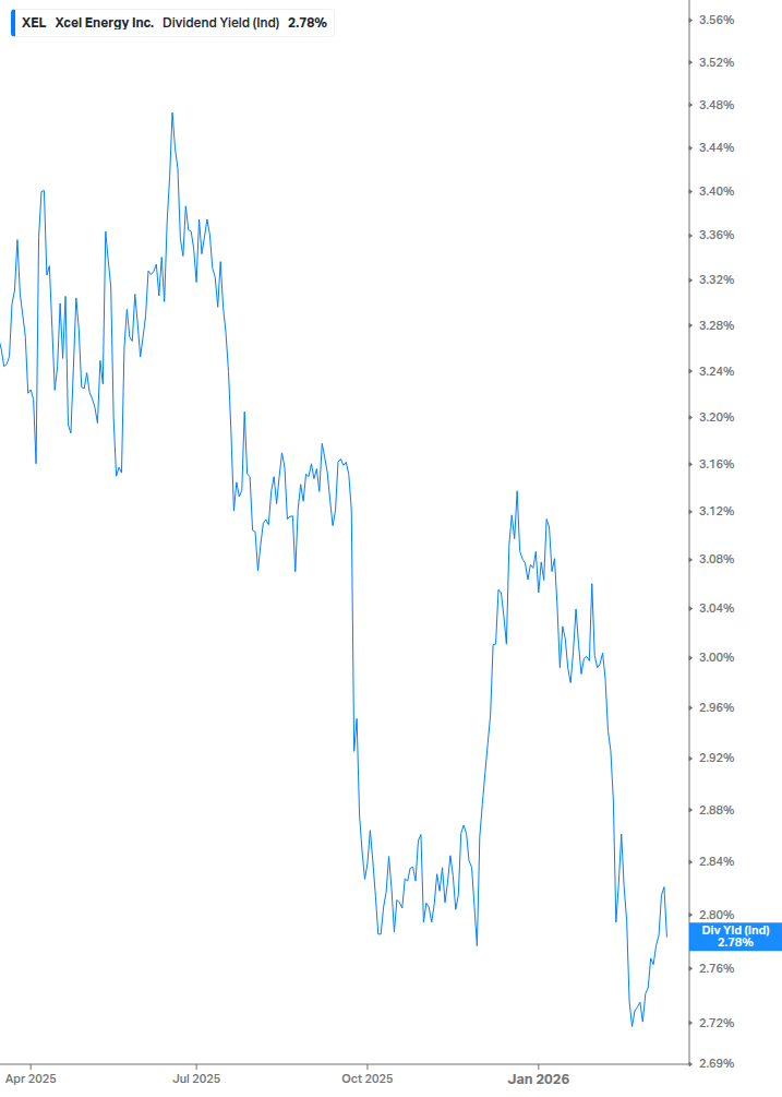 Dividend Yield Chart