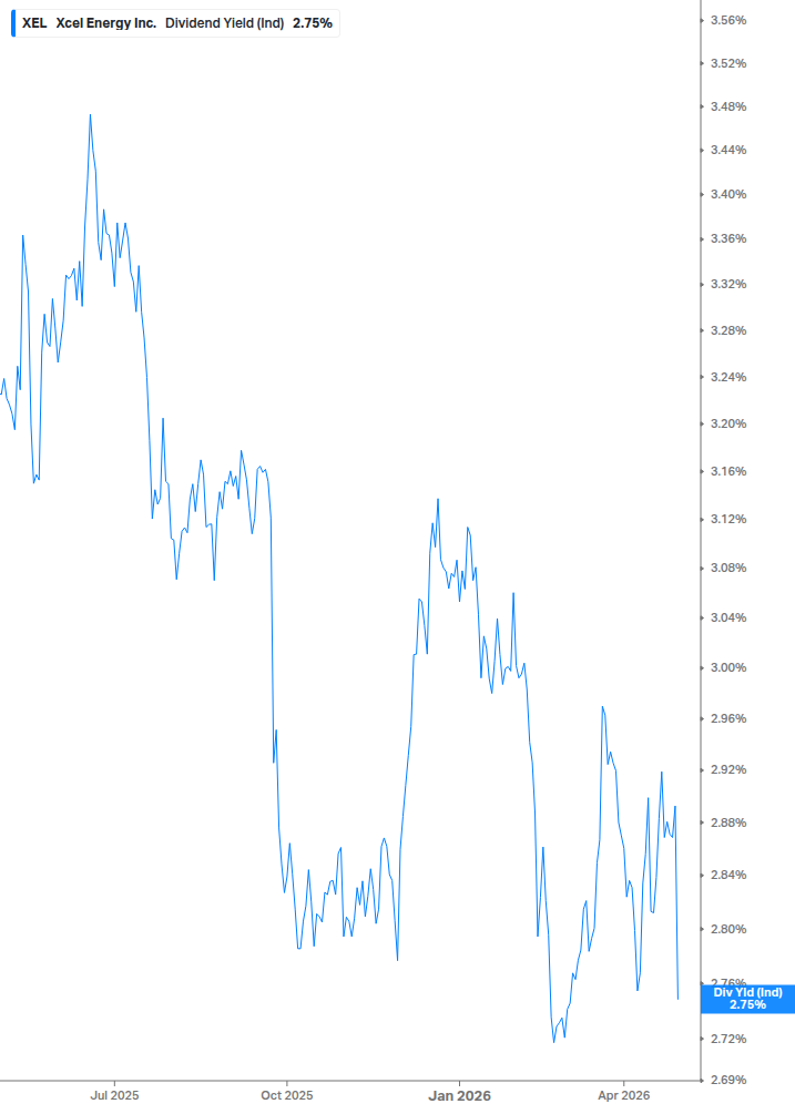 Dividend Yield Chart