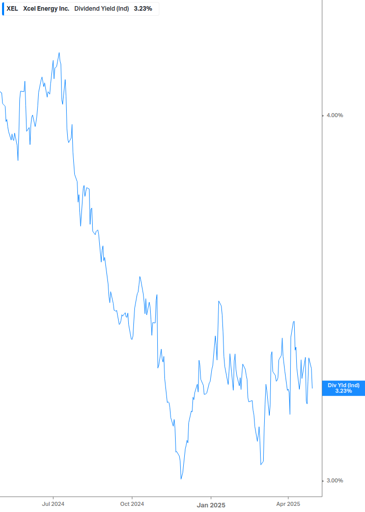 Dividend Yield Chart