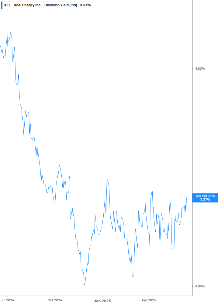 Dividend Yield Chart