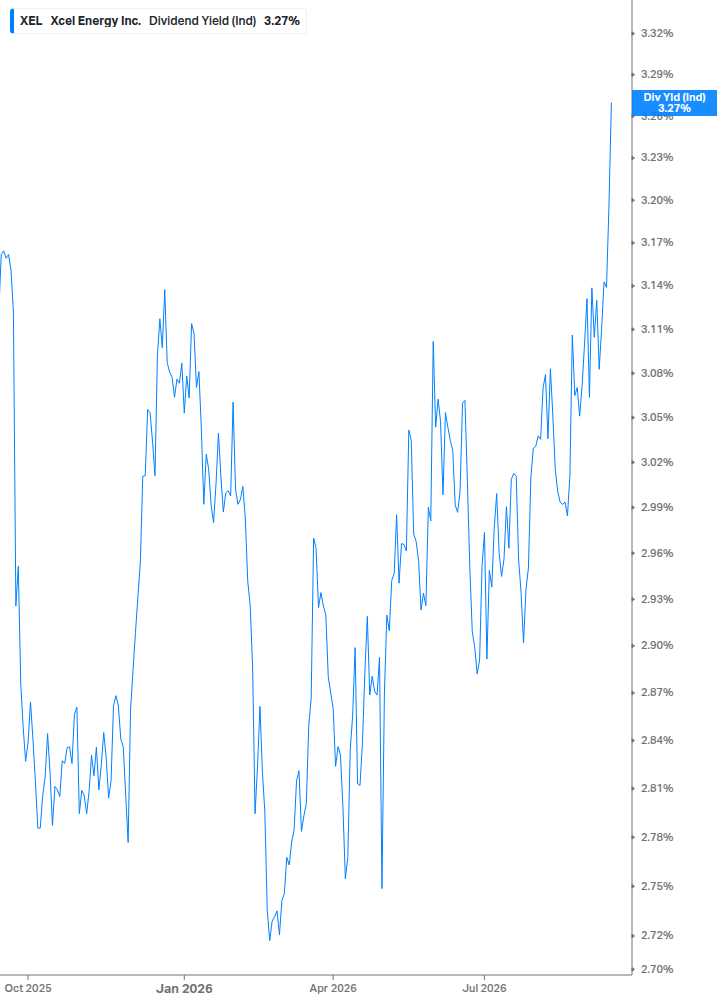 Dividend Yield Chart
