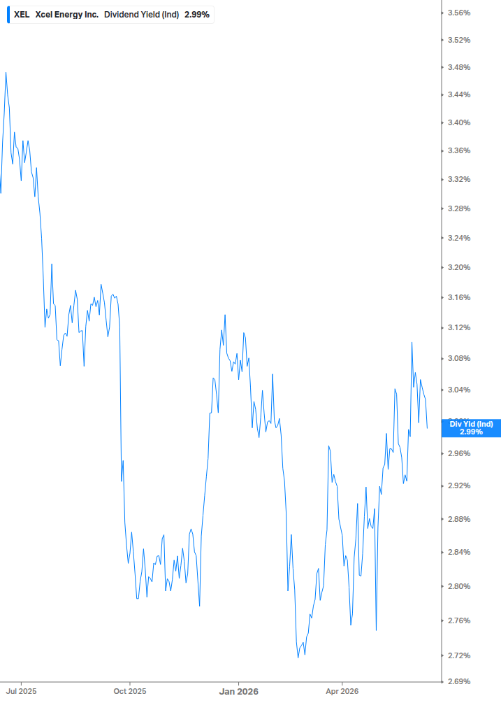 Dividend Yield Chart