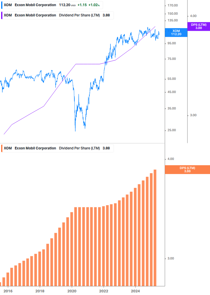 Dividend Growth Chart