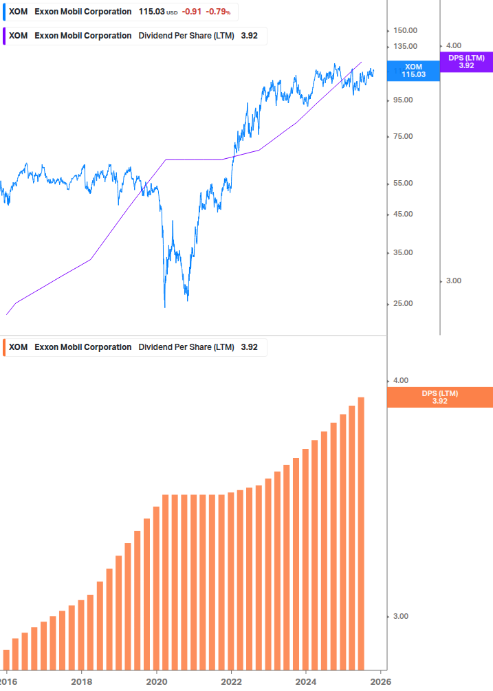Dividend Growth Chart