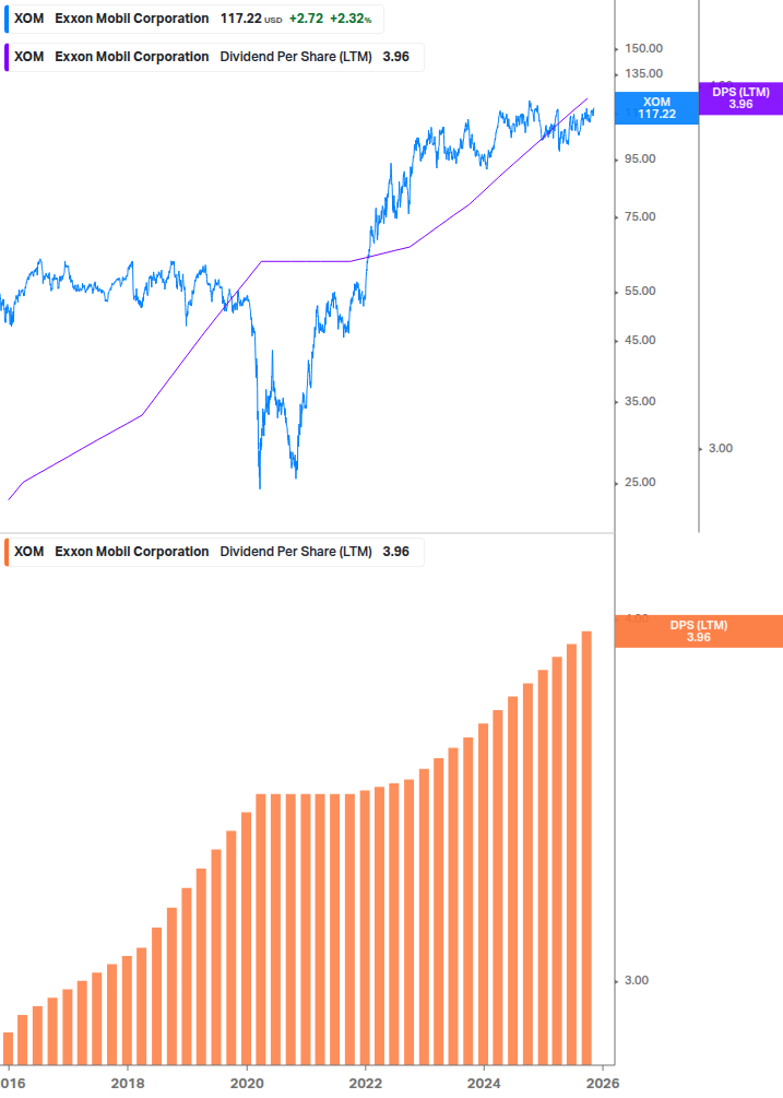Dividend Growth Chart