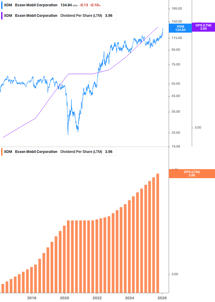 Dividend Growth Chart