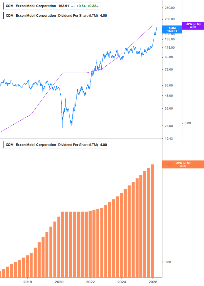 Dividend Growth Chart