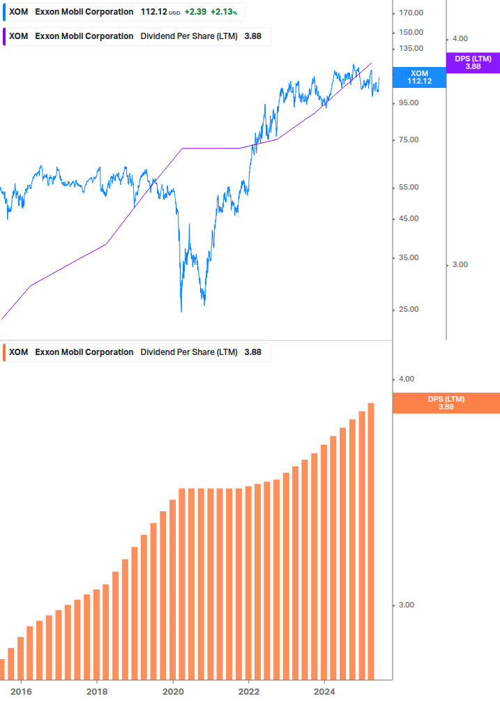 Dividend Growth Chart