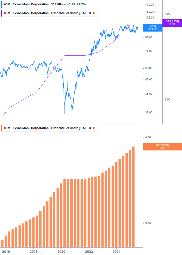 Dividend Growth Chart