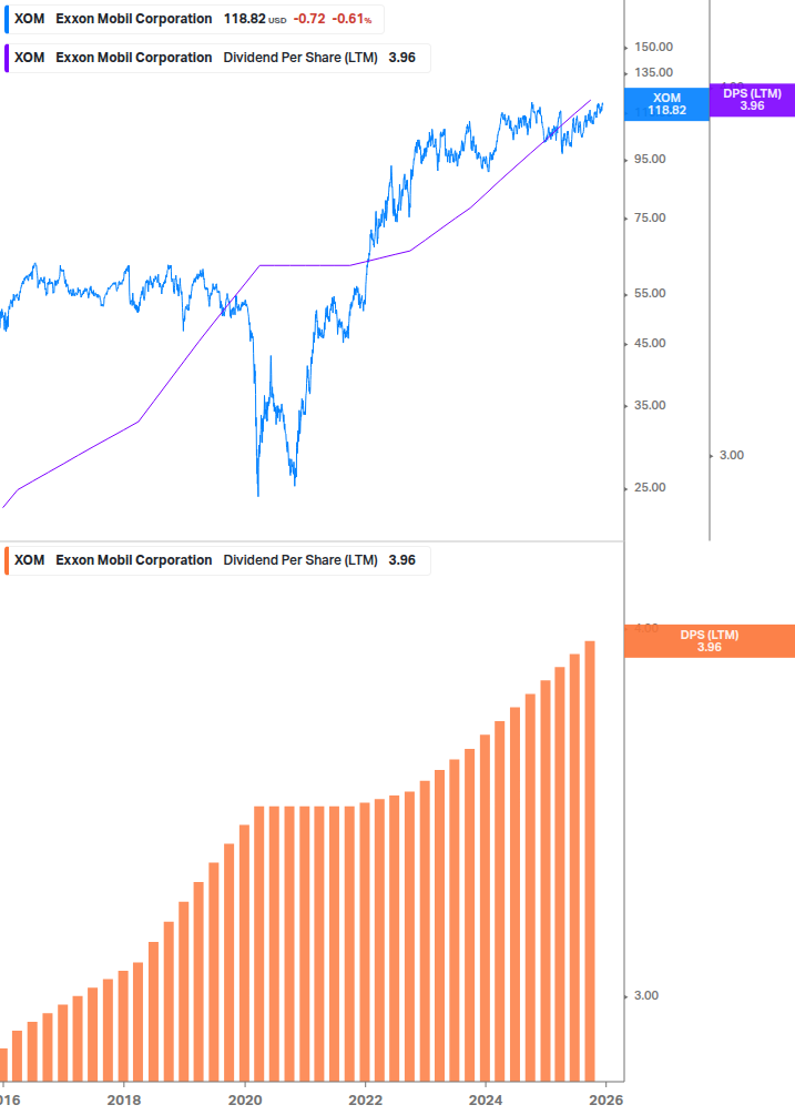 Dividend Growth Chart