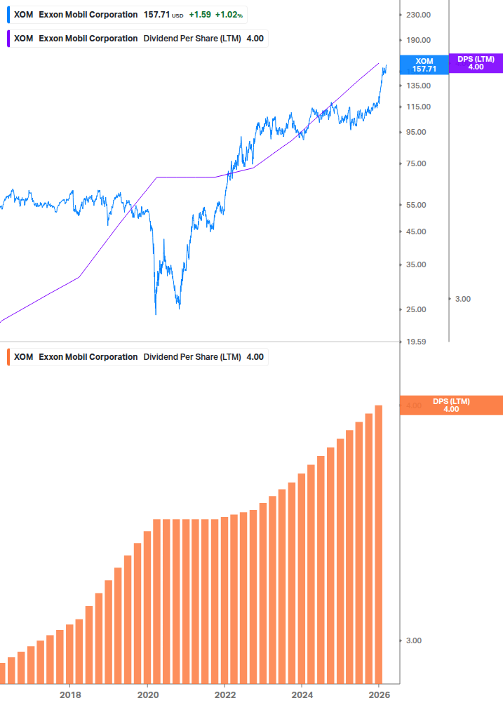Dividend Growth Chart