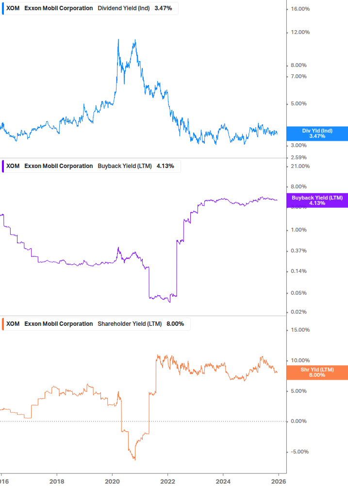 Shareholder Yield Chart