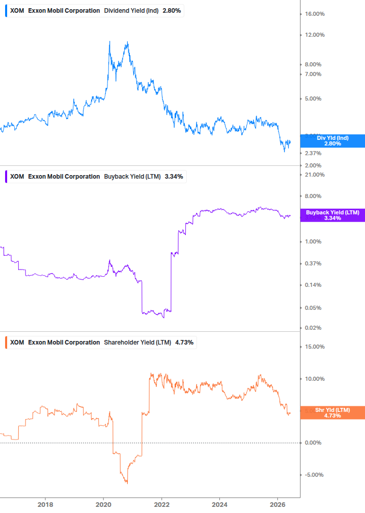 Shareholder Yield Chart