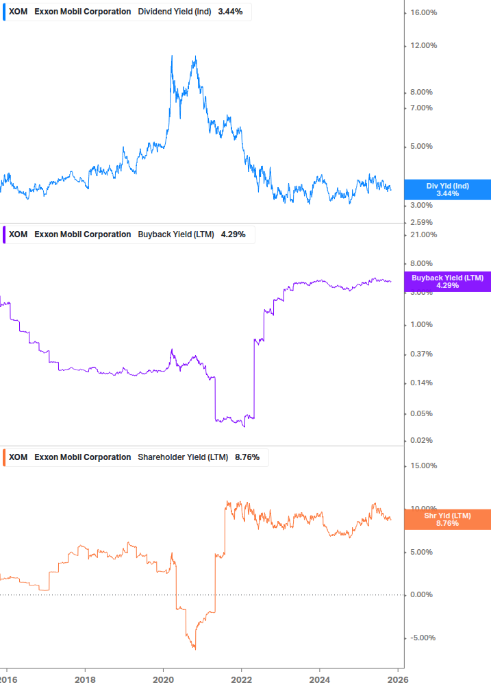 Shareholder Yield Chart