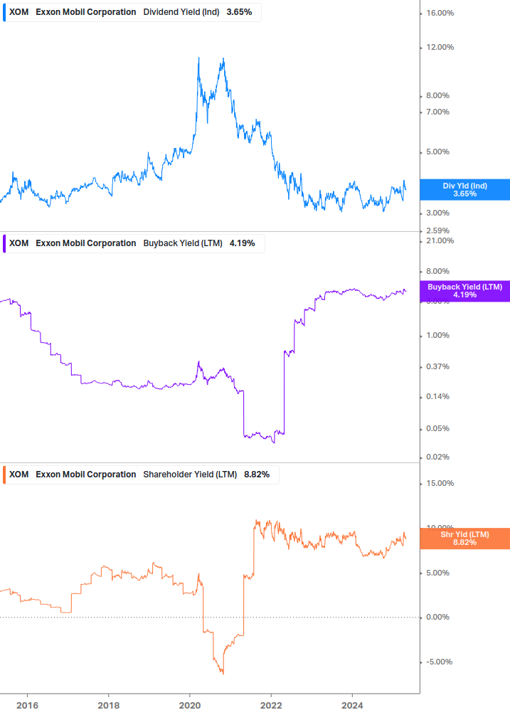 Shareholder Yield Chart