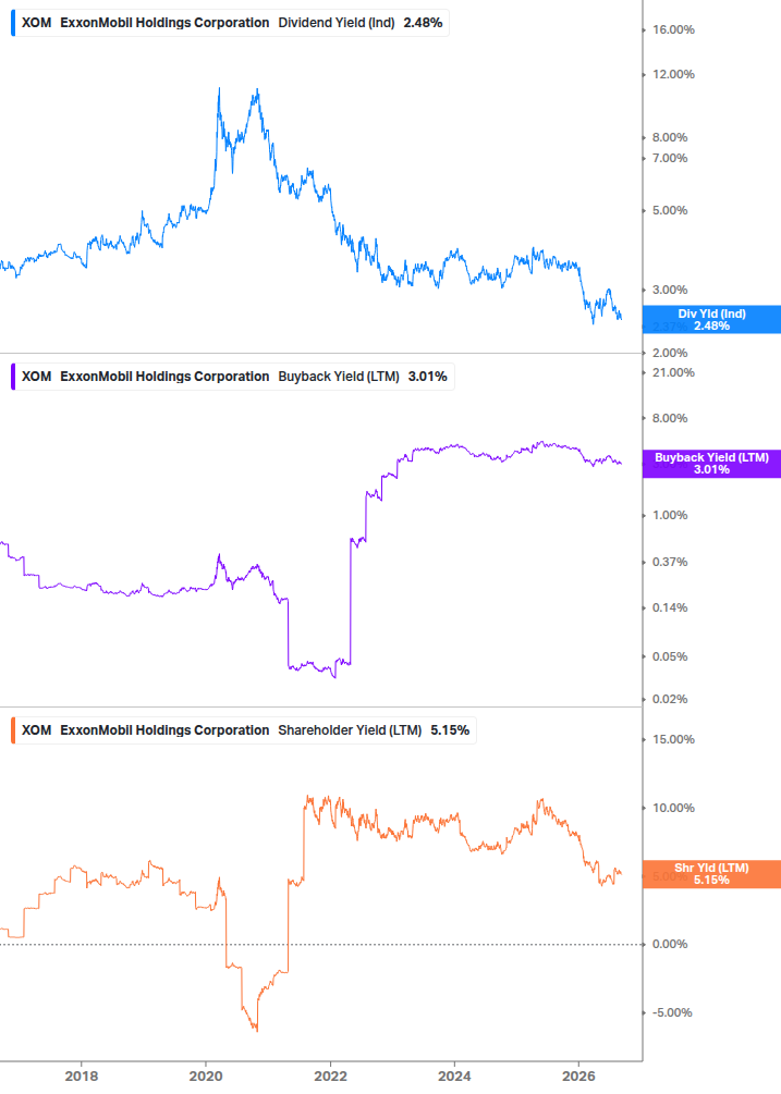 Shareholder Yield Chart