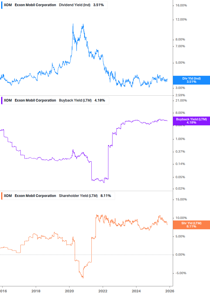 Shareholder Yield Chart