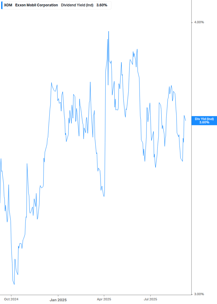 Dividend Yield Chart