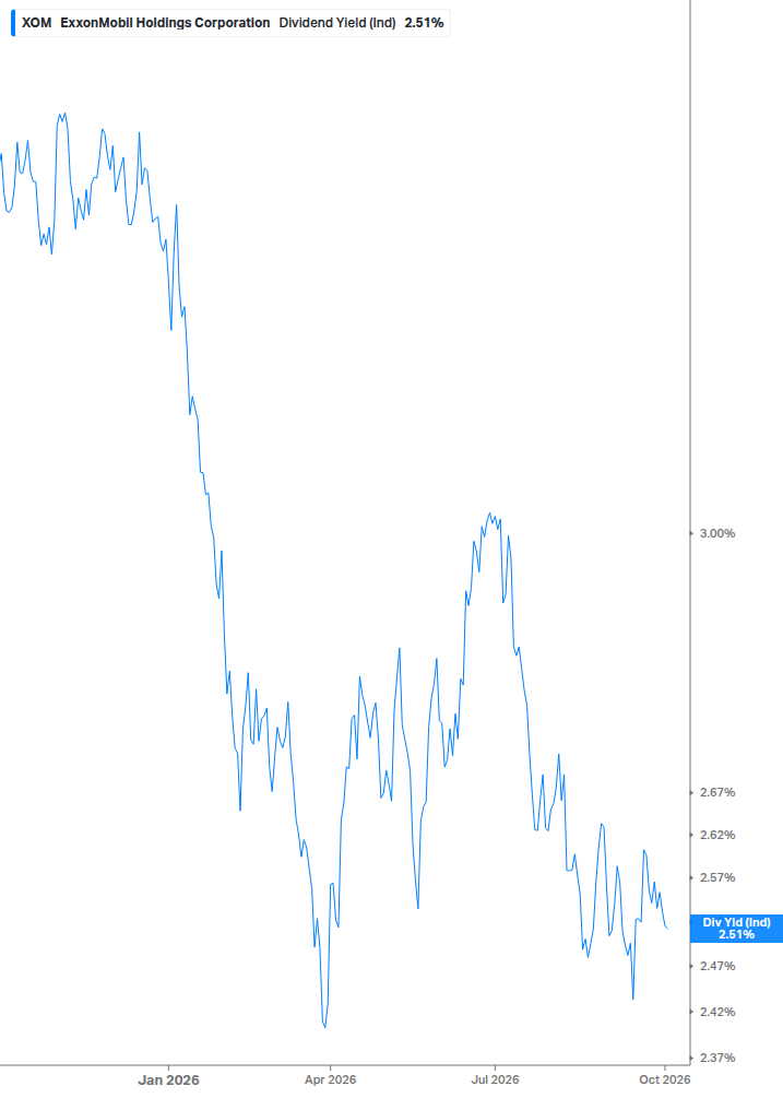 Dividend Yield Chart