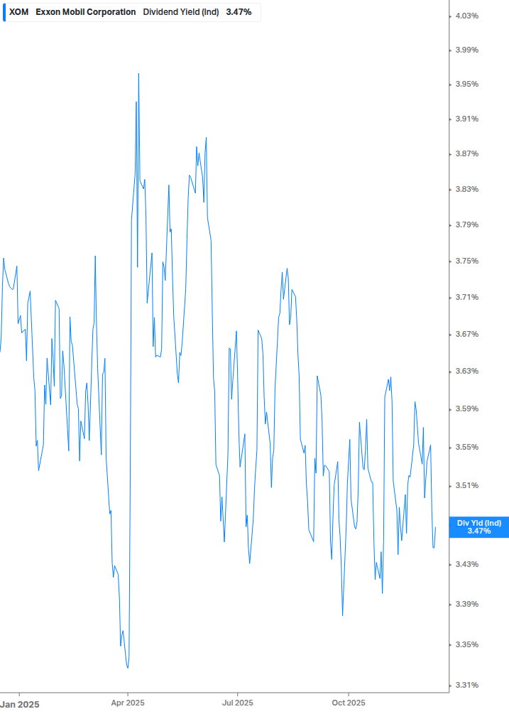 Dividend Yield Chart