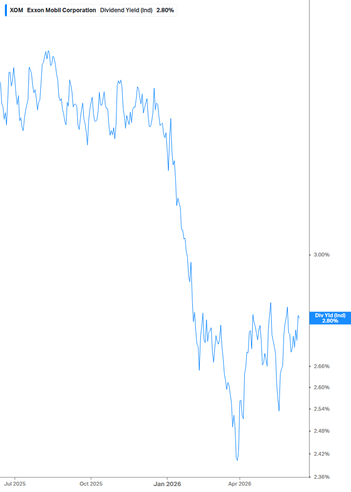Dividend Yield Chart