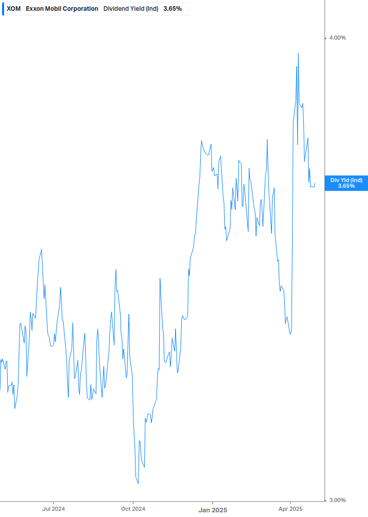 Dividend Yield Chart