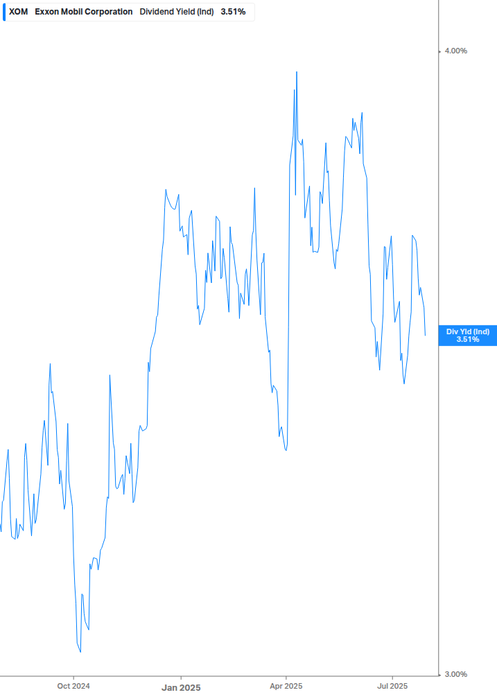 Dividend Yield Chart
