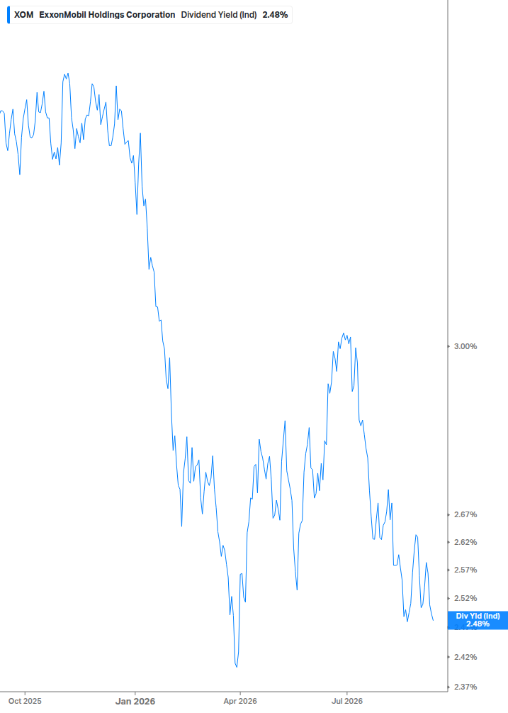 Dividend Yield Chart