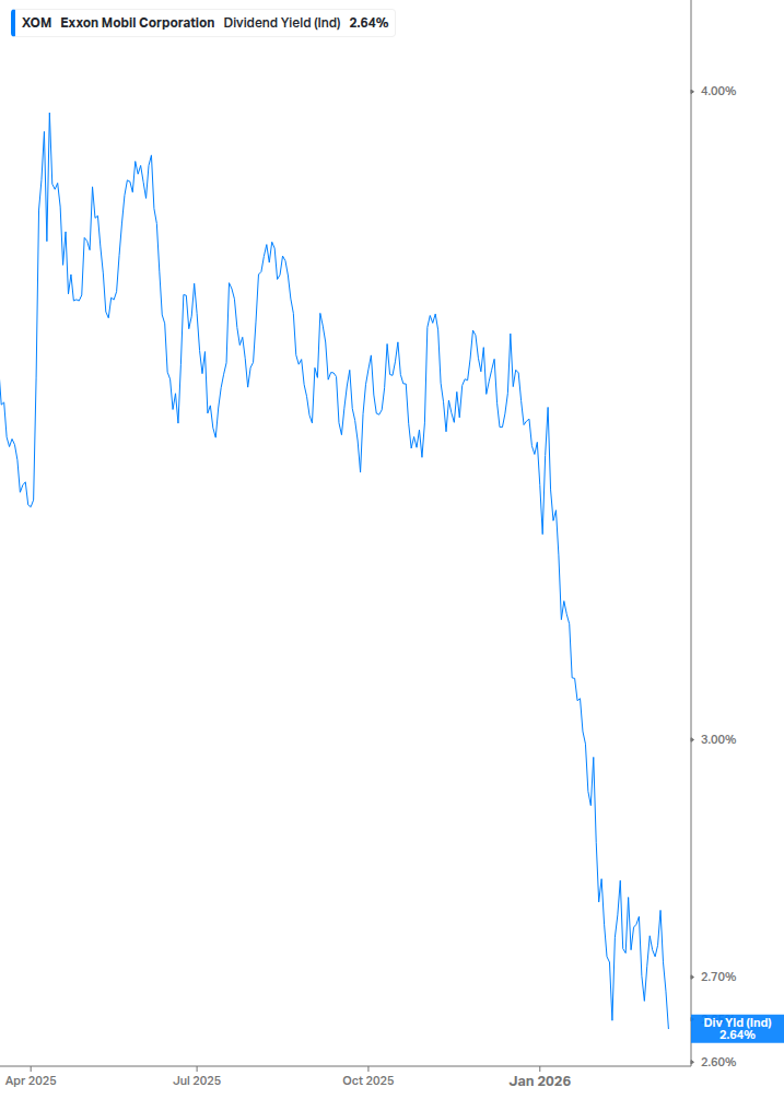 Dividend Yield Chart