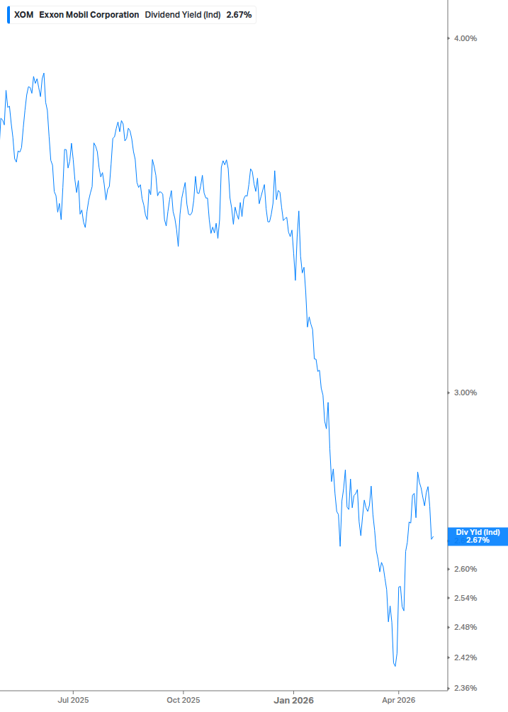Dividend Yield Chart