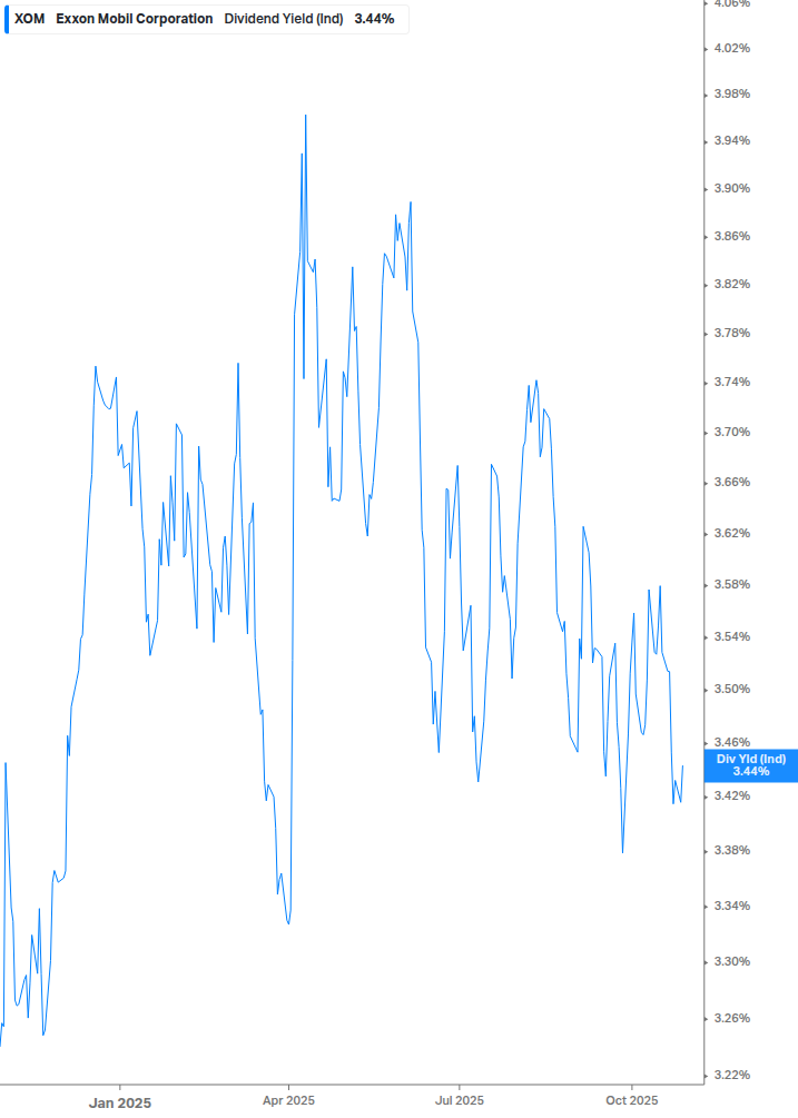 Dividend Yield Chart