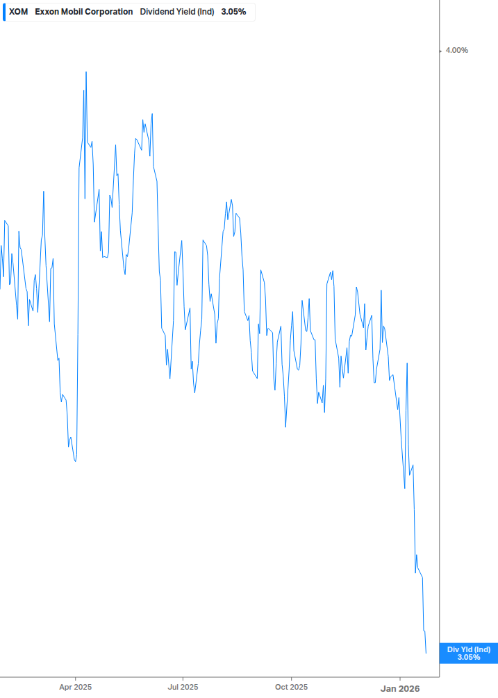 Dividend Yield Chart