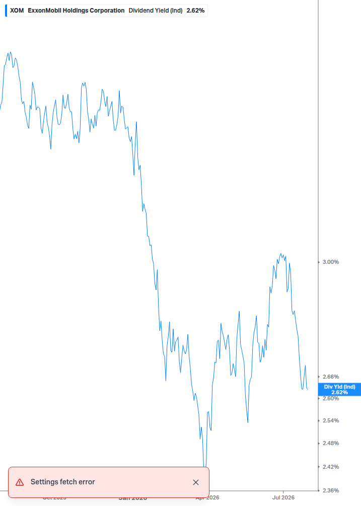 Dividend Yield Chart