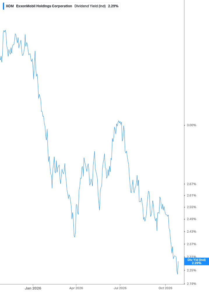 Dividend Yield Chart