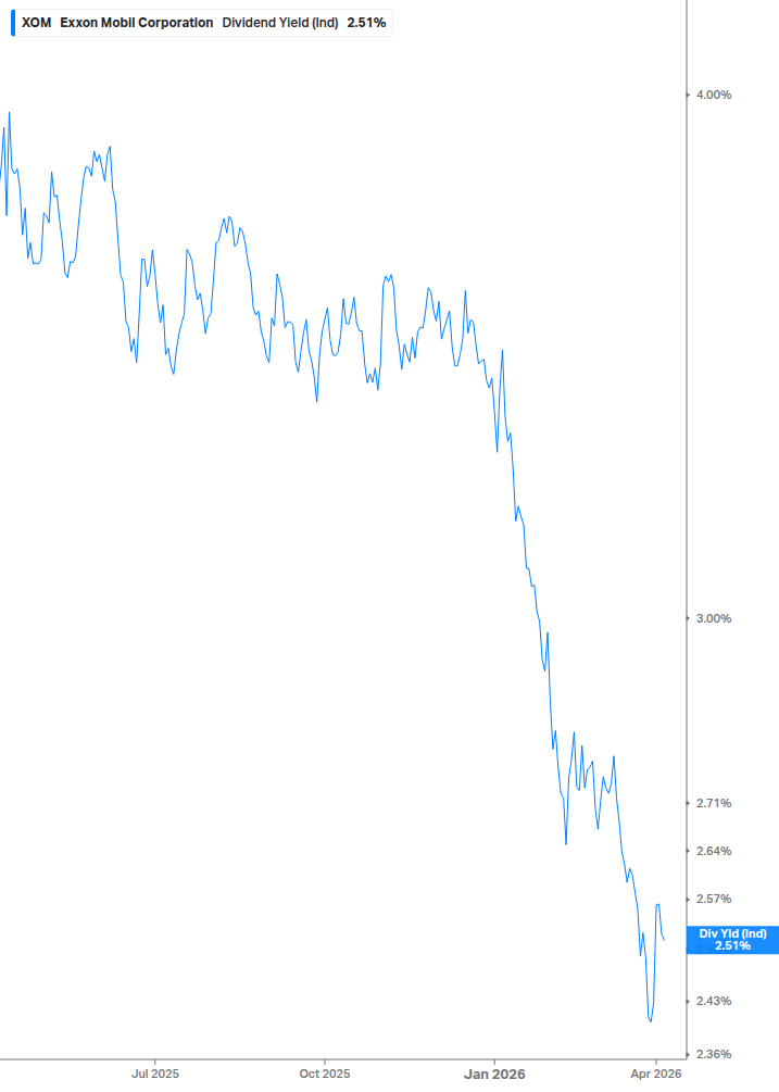 Dividend Yield Chart