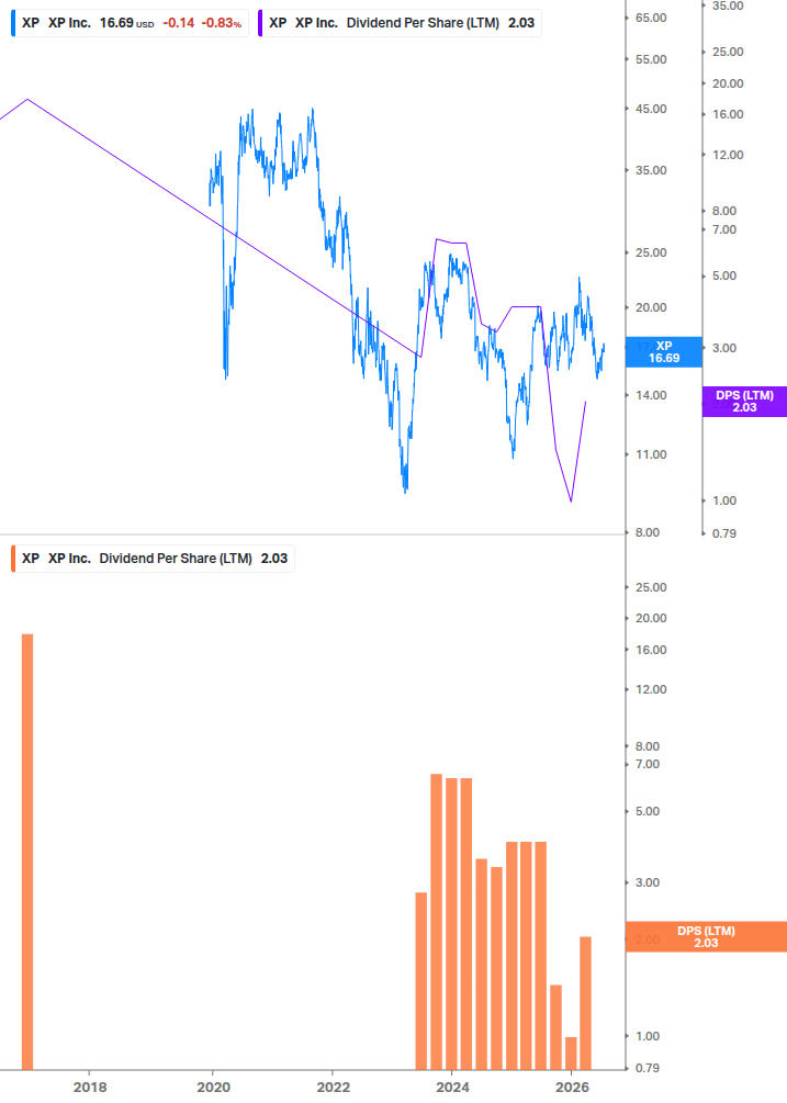 Dividend Growth Chart