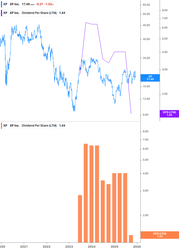 Dividend Growth Chart
