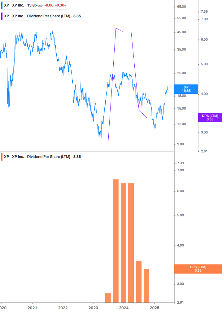 Dividend Growth Chart