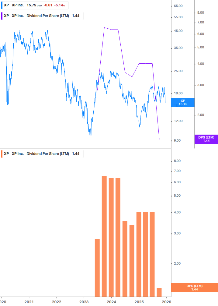Dividend Growth Chart